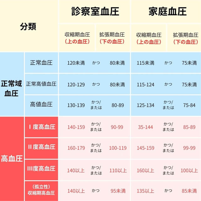 高血圧の血圧分類表のイメージ