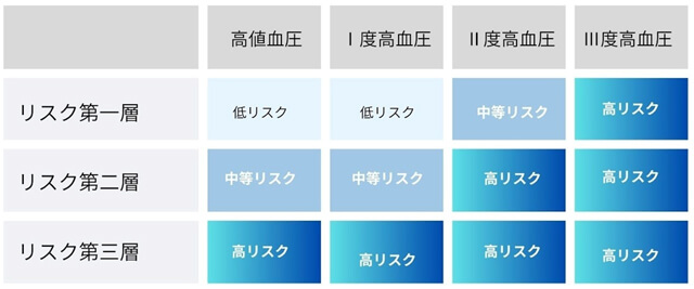 高血圧のリスク分類表のイメージ