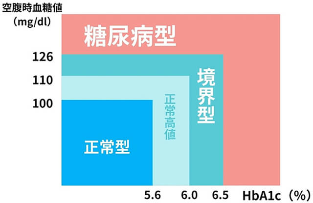 空腹時血糖値の分類図のイメージ