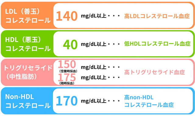 脂質異常症の診断基準一覧のイメージ