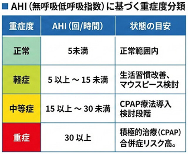 AHIに基づく重症度分類図のイメージ